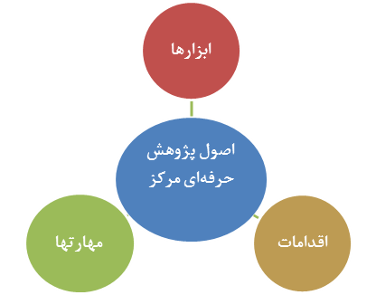 اصول پژوهش حرفه ای مرکز